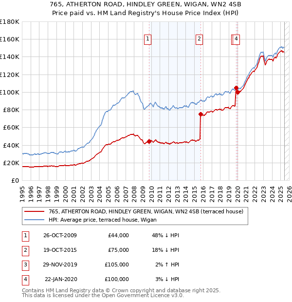 765, ATHERTON ROAD, HINDLEY GREEN, WIGAN, WN2 4SB: Price paid vs HM Land Registry's House Price Index
