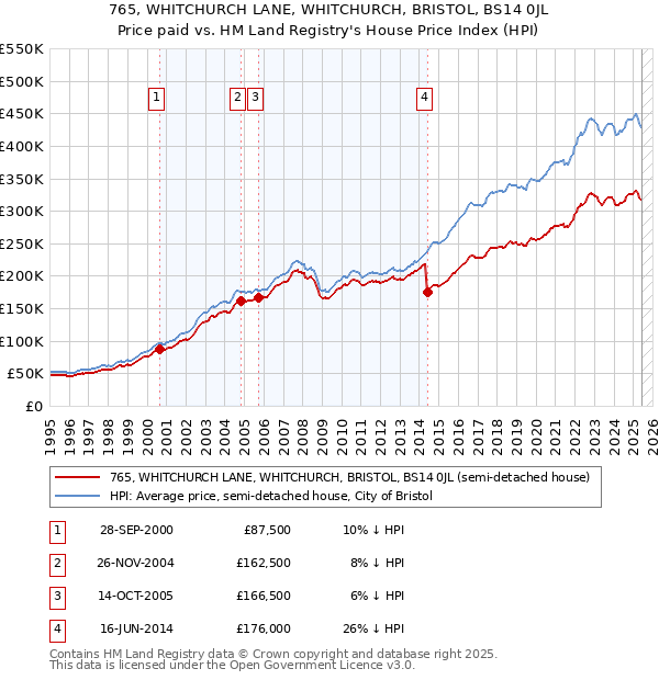 765, WHITCHURCH LANE, WHITCHURCH, BRISTOL, BS14 0JL: Price paid vs HM Land Registry's House Price Index