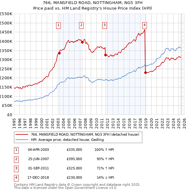 766, MANSFIELD ROAD, NOTTINGHAM, NG5 3FH: Price paid vs HM Land Registry's House Price Index