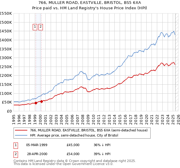 766, MULLER ROAD, EASTVILLE, BRISTOL, BS5 6XA: Price paid vs HM Land Registry's House Price Index