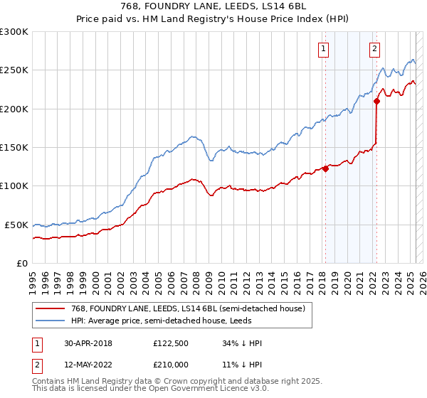 768, FOUNDRY LANE, LEEDS, LS14 6BL: Price paid vs HM Land Registry's House Price Index