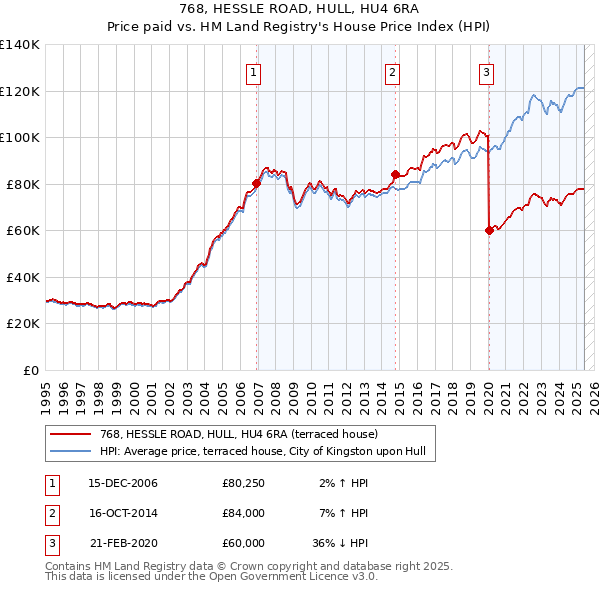 768, HESSLE ROAD, HULL, HU4 6RA: Price paid vs HM Land Registry's House Price Index