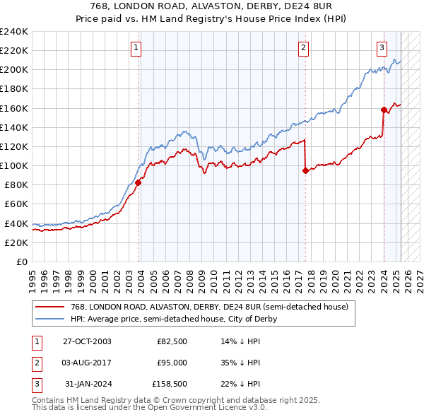 768, LONDON ROAD, ALVASTON, DERBY, DE24 8UR: Price paid vs HM Land Registry's House Price Index