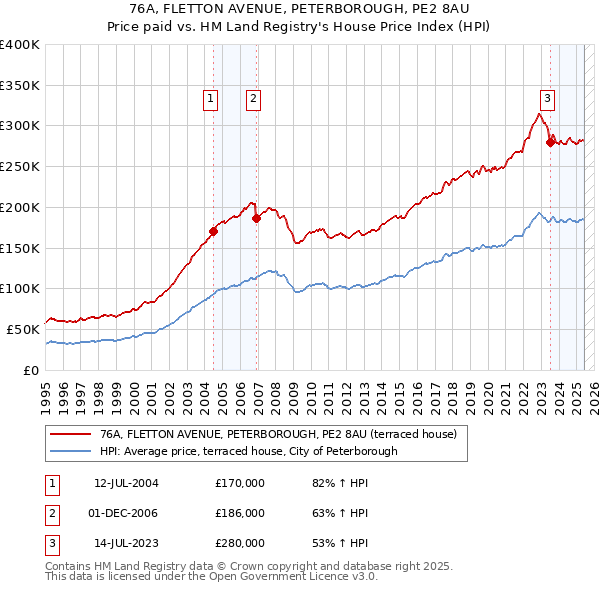 76A, FLETTON AVENUE, PETERBOROUGH, PE2 8AU: Price paid vs HM Land Registry's House Price Index