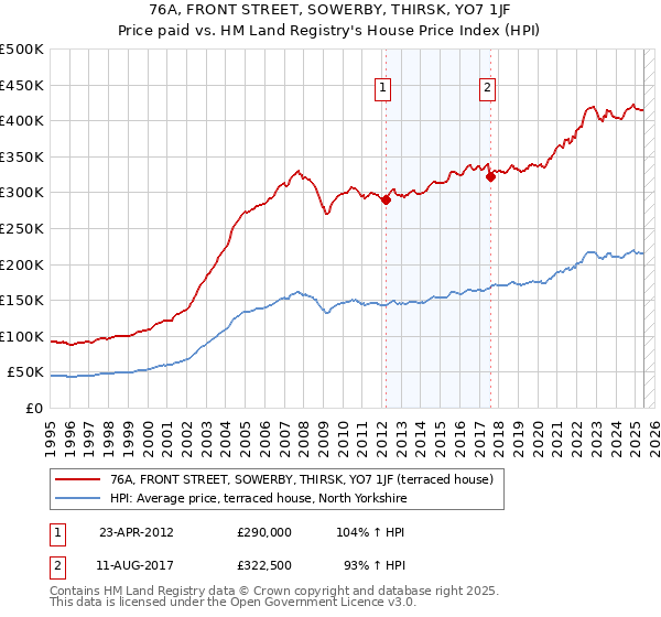 76A, FRONT STREET, SOWERBY, THIRSK, YO7 1JF: Price paid vs HM Land Registry's House Price Index