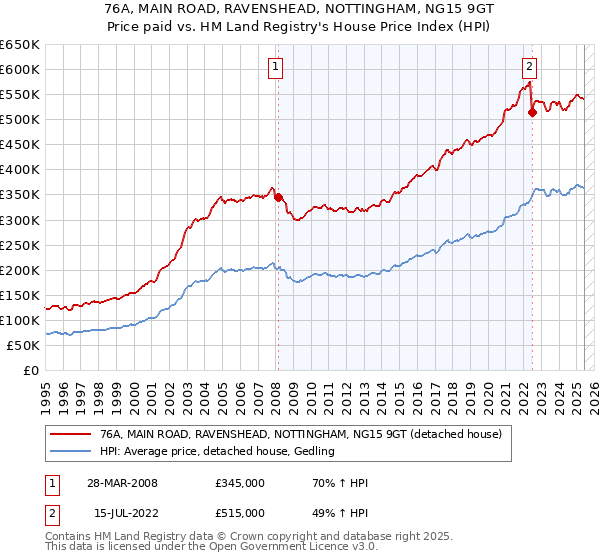 76A, MAIN ROAD, RAVENSHEAD, NOTTINGHAM, NG15 9GT: Price paid vs HM Land Registry's House Price Index
