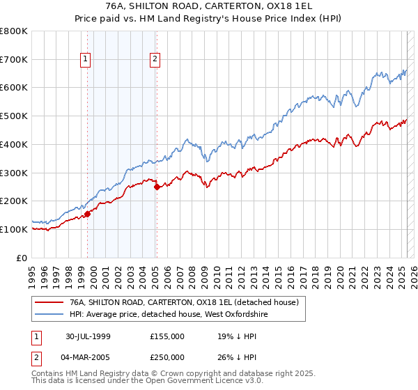 76A, SHILTON ROAD, CARTERTON, OX18 1EL: Price paid vs HM Land Registry's House Price Index