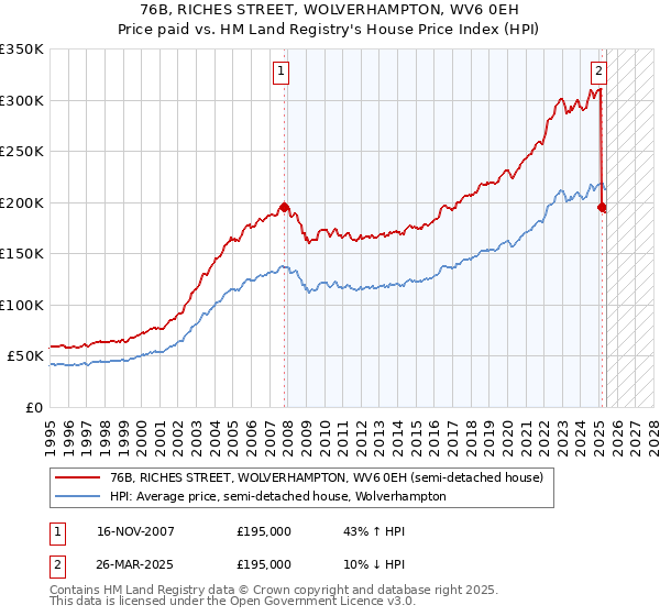 76B, RICHES STREET, WOLVERHAMPTON, WV6 0EH: Price paid vs HM Land Registry's House Price Index