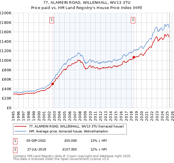 77, ALAMEIN ROAD, WILLENHALL, WV13 3TU: Price paid vs HM Land Registry's House Price Index