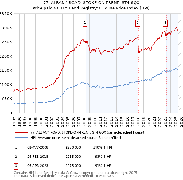 77, ALBANY ROAD, STOKE-ON-TRENT, ST4 6QX: Price paid vs HM Land Registry's House Price Index