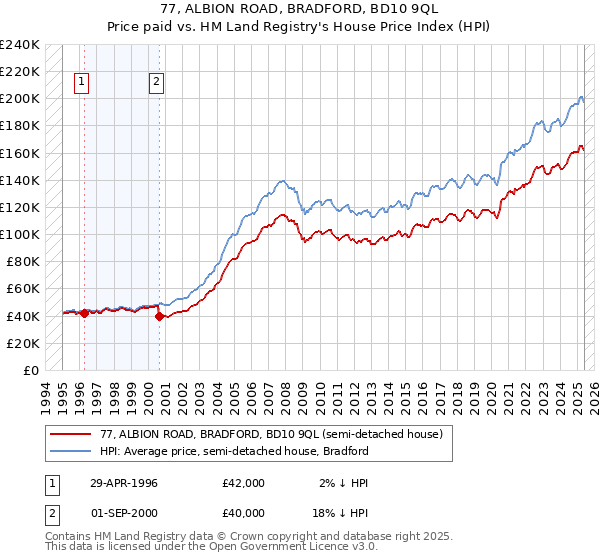 77, ALBION ROAD, BRADFORD, BD10 9QL: Price paid vs HM Land Registry's House Price Index