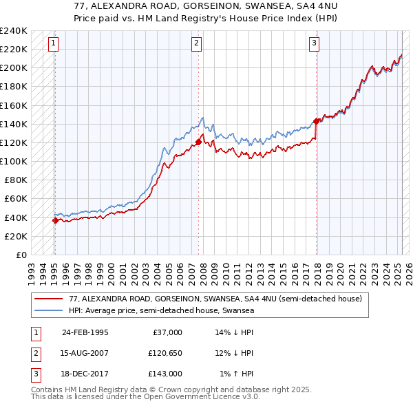 77, ALEXANDRA ROAD, GORSEINON, SWANSEA, SA4 4NU: Price paid vs HM Land Registry's House Price Index
