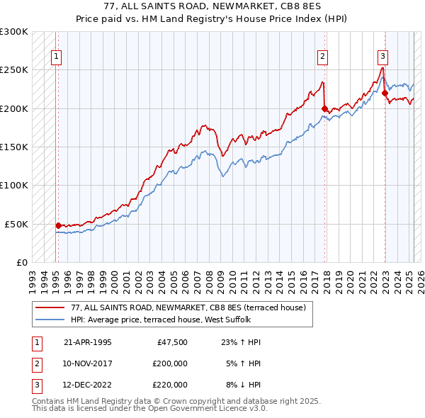 77, ALL SAINTS ROAD, NEWMARKET, CB8 8ES: Price paid vs HM Land Registry's House Price Index
