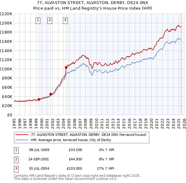 77, ALVASTON STREET, ALVASTON, DERBY, DE24 0NX: Price paid vs HM Land Registry's House Price Index
