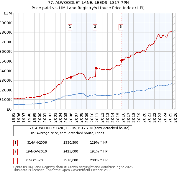 77, ALWOODLEY LANE, LEEDS, LS17 7PN: Price paid vs HM Land Registry's House Price Index