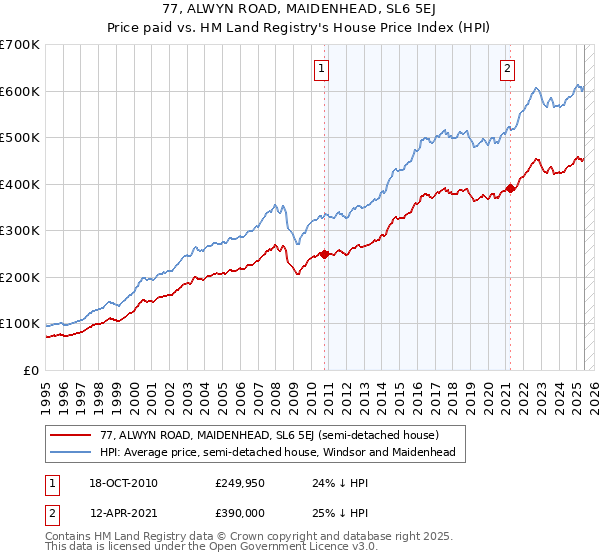 77, ALWYN ROAD, MAIDENHEAD, SL6 5EJ: Price paid vs HM Land Registry's House Price Index