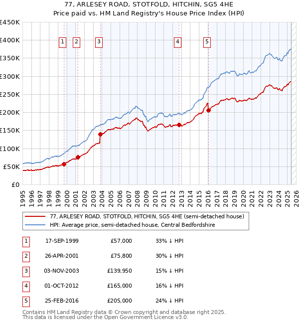 77, ARLESEY ROAD, STOTFOLD, HITCHIN, SG5 4HE: Price paid vs HM Land Registry's House Price Index