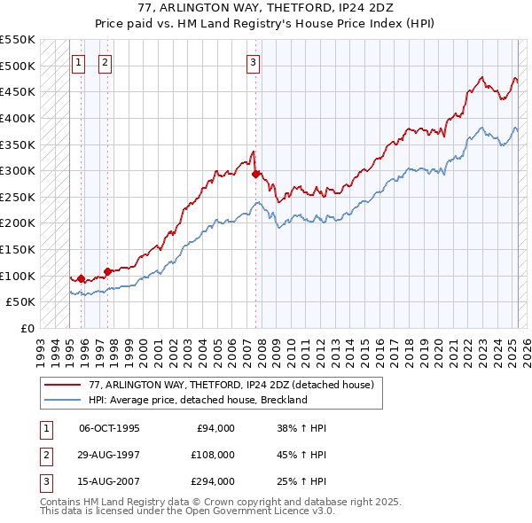 77, ARLINGTON WAY, THETFORD, IP24 2DZ: Price paid vs HM Land Registry's House Price Index
