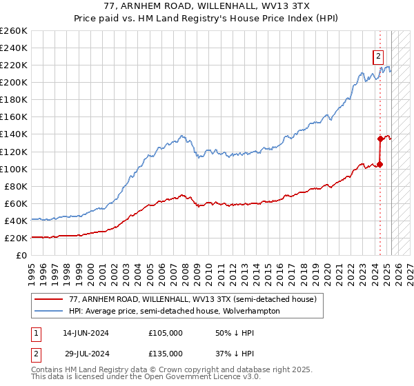 77, ARNHEM ROAD, WILLENHALL, WV13 3TX: Price paid vs HM Land Registry's House Price Index