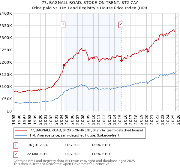77, BAGNALL ROAD, STOKE-ON-TRENT, ST2 7AY: Price paid vs HM Land Registry's House Price Index