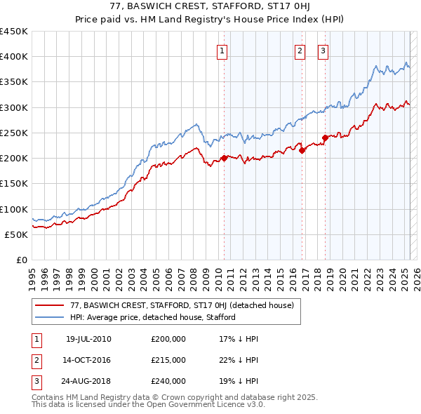 77, BASWICH CREST, STAFFORD, ST17 0HJ: Price paid vs HM Land Registry's House Price Index