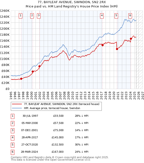77, BAYLEAF AVENUE, SWINDON, SN2 2RX: Price paid vs HM Land Registry's House Price Index