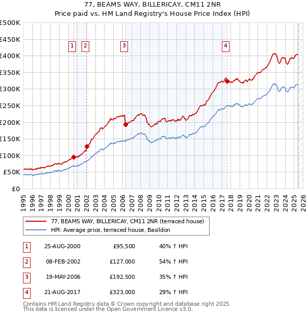 77, BEAMS WAY, BILLERICAY, CM11 2NR: Price paid vs HM Land Registry's House Price Index