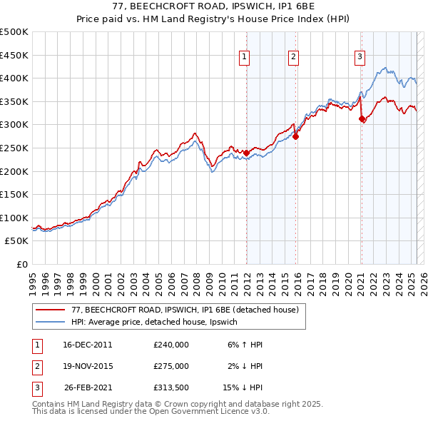 77, BEECHCROFT ROAD, IPSWICH, IP1 6BE: Price paid vs HM Land Registry's House Price Index