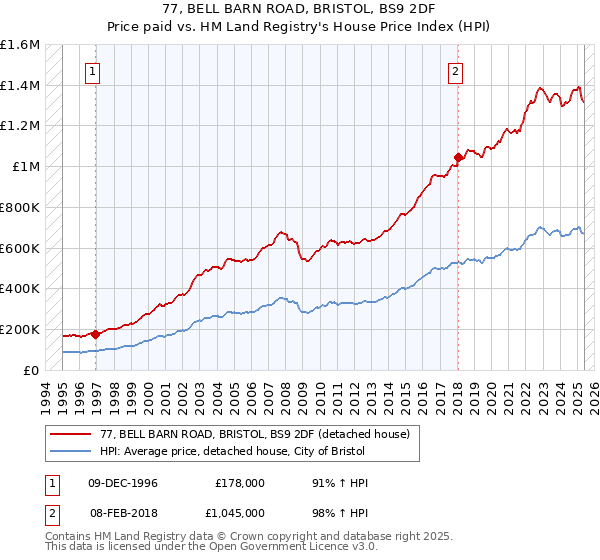 77, BELL BARN ROAD, BRISTOL, BS9 2DF: Price paid vs HM Land Registry's House Price Index