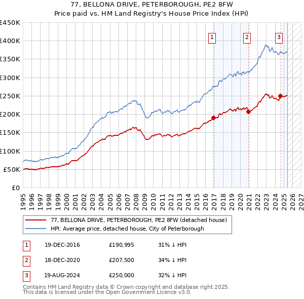 77, BELLONA DRIVE, PETERBOROUGH, PE2 8FW: Price paid vs HM Land Registry's House Price Index
