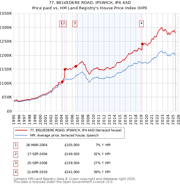 77, BELVEDERE ROAD, IPSWICH, IP4 4AD: Price paid vs HM Land Registry's House Price Index