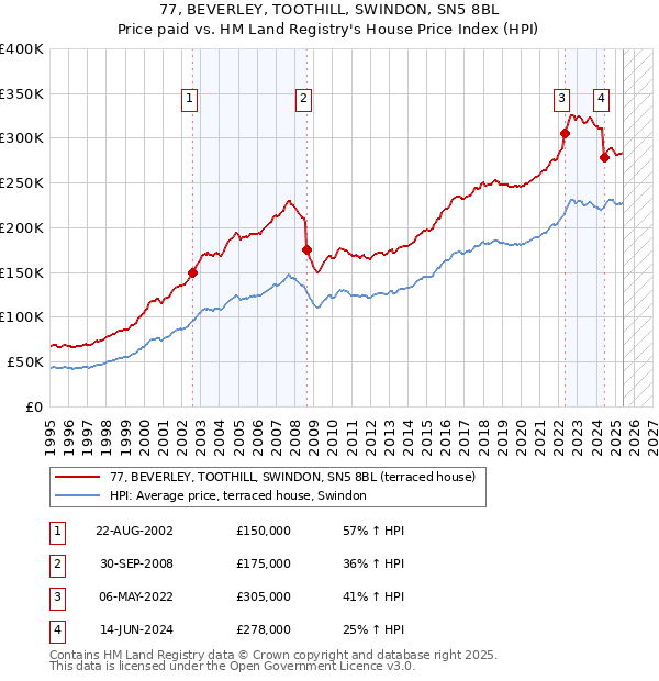 77, BEVERLEY, TOOTHILL, SWINDON, SN5 8BL: Price paid vs HM Land Registry's House Price Index