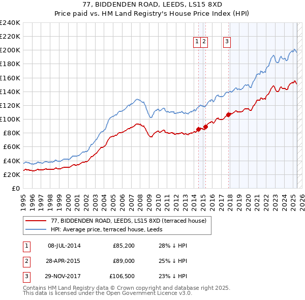 77, BIDDENDEN ROAD, LEEDS, LS15 8XD: Price paid vs HM Land Registry's House Price Index