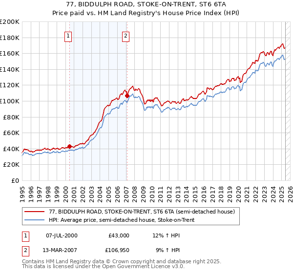 77, BIDDULPH ROAD, STOKE-ON-TRENT, ST6 6TA: Price paid vs HM Land Registry's House Price Index