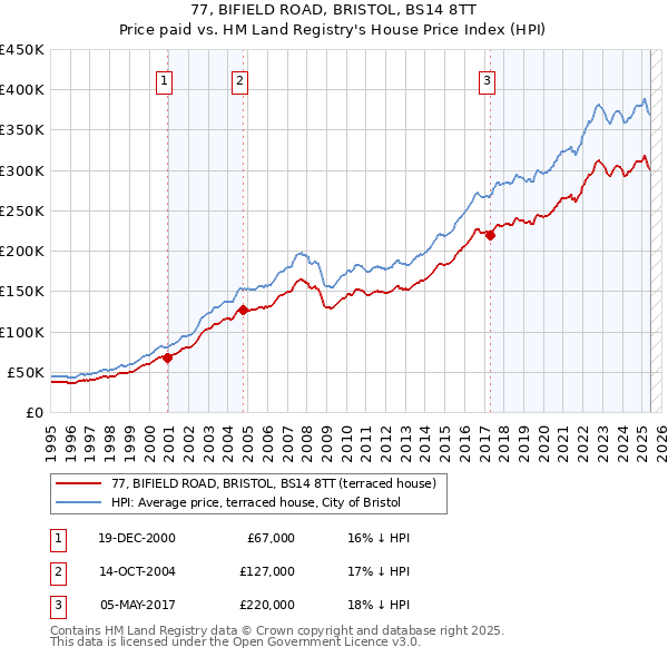77, BIFIELD ROAD, BRISTOL, BS14 8TT: Price paid vs HM Land Registry's House Price Index