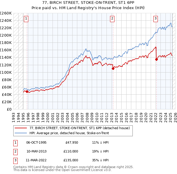 77, BIRCH STREET, STOKE-ON-TRENT, ST1 6PP: Price paid vs HM Land Registry's House Price Index