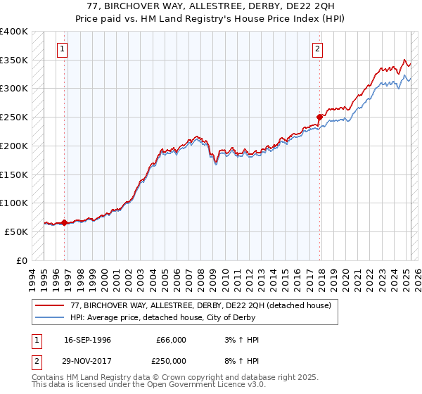 77, BIRCHOVER WAY, ALLESTREE, DERBY, DE22 2QH: Price paid vs HM Land Registry's House Price Index