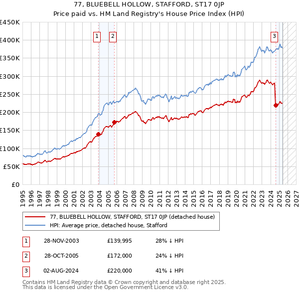 77, BLUEBELL HOLLOW, STAFFORD, ST17 0JP: Price paid vs HM Land Registry's House Price Index