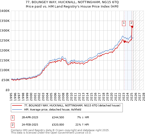 77, BOLINGEY WAY, HUCKNALL, NOTTINGHAM, NG15 6TQ: Price paid vs HM Land Registry's House Price Index