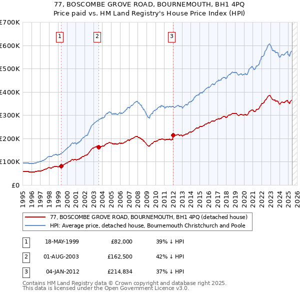 77, BOSCOMBE GROVE ROAD, BOURNEMOUTH, BH1 4PQ: Price paid vs HM Land Registry's House Price Index