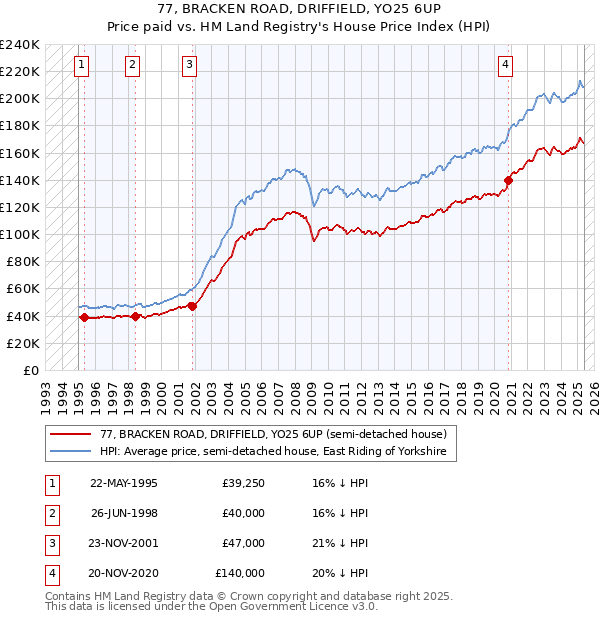 77, BRACKEN ROAD, DRIFFIELD, YO25 6UP: Price paid vs HM Land Registry's House Price Index
