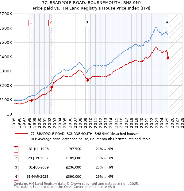 77, BRADPOLE ROAD, BOURNEMOUTH, BH8 9NY: Price paid vs HM Land Registry's House Price Index