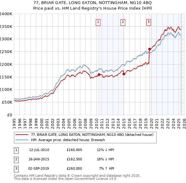77, BRIAR GATE, LONG EATON, NOTTINGHAM, NG10 4BQ: Price paid vs HM Land Registry's House Price Index