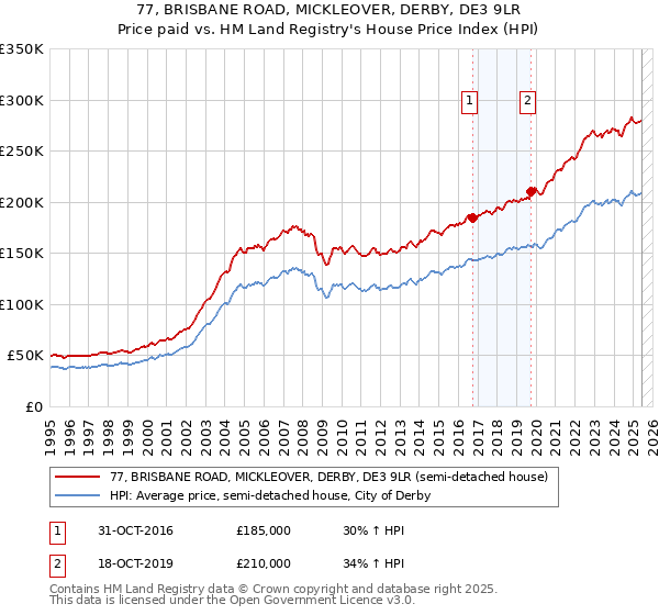77, BRISBANE ROAD, MICKLEOVER, DERBY, DE3 9LR: Price paid vs HM Land Registry's House Price Index
