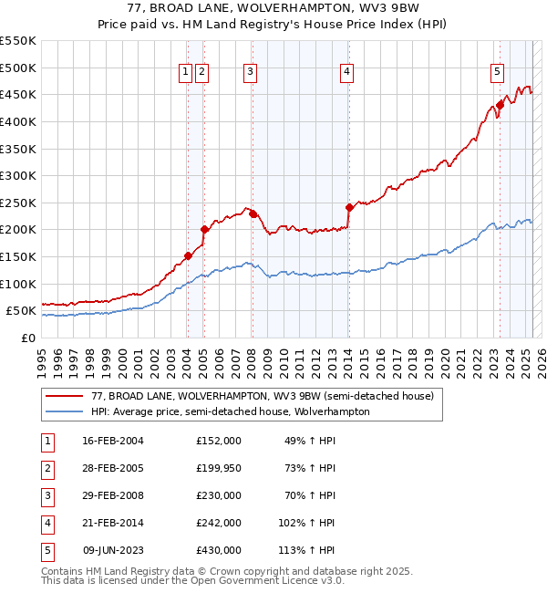77, BROAD LANE, WOLVERHAMPTON, WV3 9BW: Price paid vs HM Land Registry's House Price Index