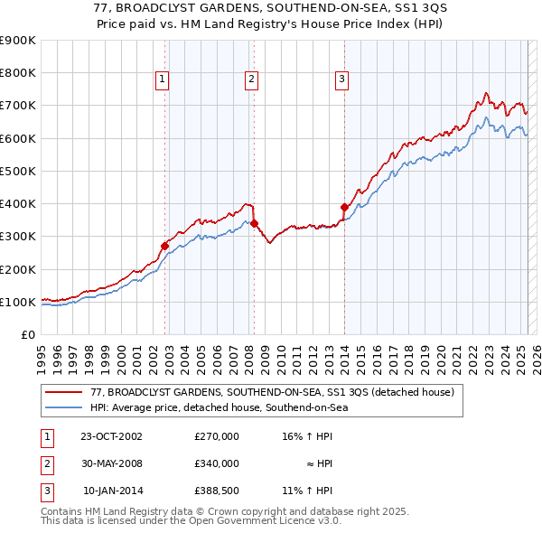 77, BROADCLYST GARDENS, SOUTHEND-ON-SEA, SS1 3QS: Price paid vs HM Land Registry's House Price Index