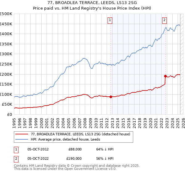 77, BROADLEA TERRACE, LEEDS, LS13 2SG: Price paid vs HM Land Registry's House Price Index