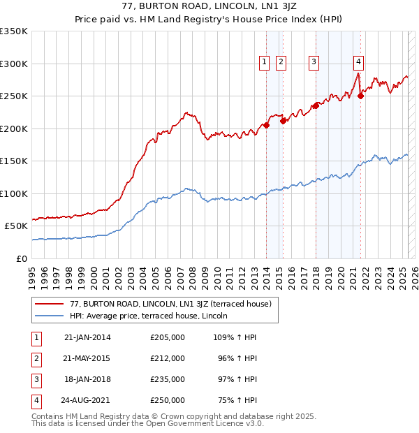 77, BURTON ROAD, LINCOLN, LN1 3JZ: Price paid vs HM Land Registry's House Price Index