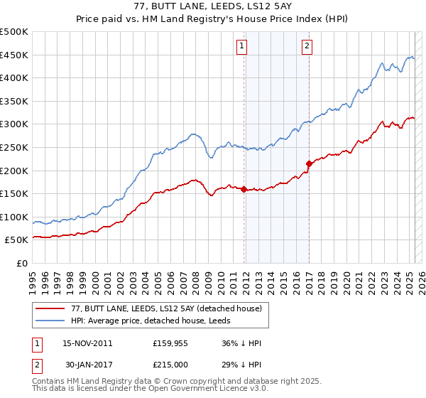 77, BUTT LANE, LEEDS, LS12 5AY: Price paid vs HM Land Registry's House Price Index
