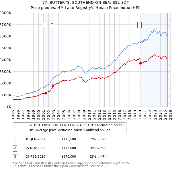77, BUTTERYS, SOUTHEND-ON-SEA, SS1 3DT: Price paid vs HM Land Registry's House Price Index